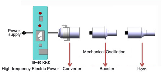 key-elements-of-an-ultrason