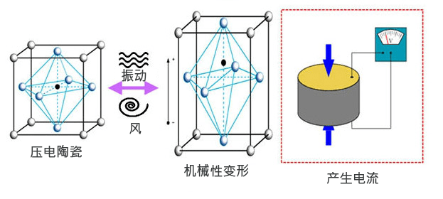 基础理论 —压电效应 piezoelectric-effect