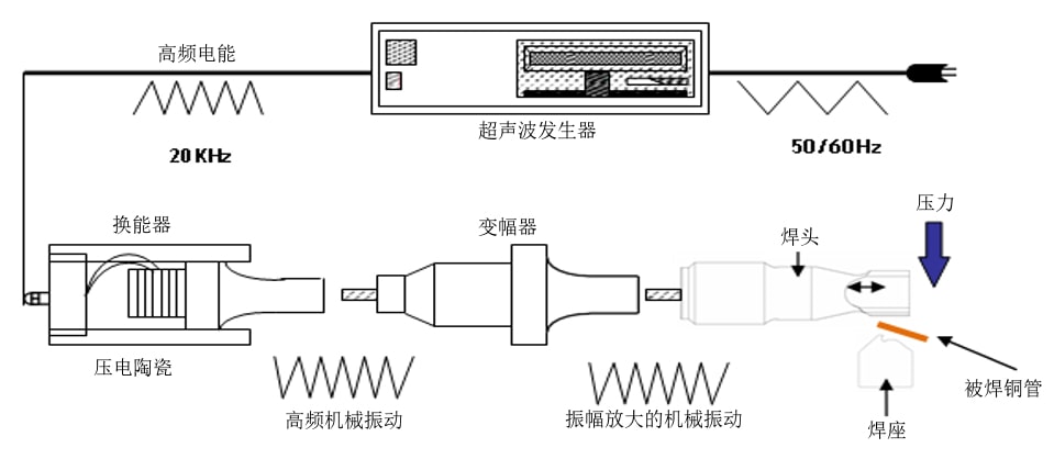 超声波焊接机基本结构 ultrasonic-welder-structure